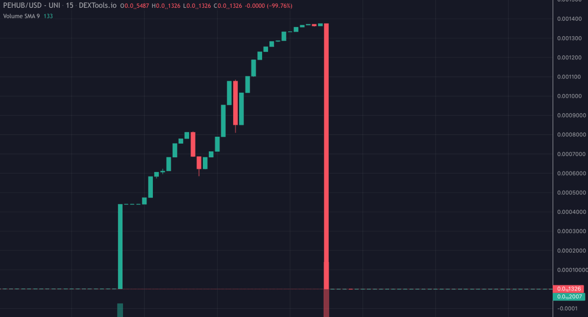 De_FiSecurity's tweet photo. 🚨 $PEHUB $255,000 Token Rug Pull 🚨

The team behind this token has sold ~ 133.7 ETH worth of tokens.

🕵️‍♂️ 0x87f6...0177 (contract creator) dumped the tokens, draining the LP and then transferred funds to 2 addresses.

🧵 On-chain data 👇