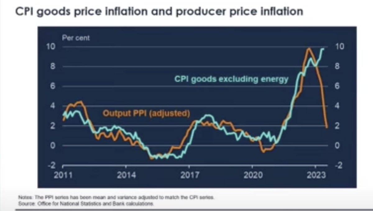 hendry_hugh's tweet photo. Acid Capitalist Telling It As It Is

Q: Thoughts on the UK, Gilts...

A: This is a spinning wheel of death

Haven't found time to collect my thoughts
But, briefly...

85% of the UK mortgage market is fixed rate
And 40% of that is gonna reset next 18 months
This is 2007 all over again
This is a brick on a sling...

The teaser is gonna reset the UK into bankruptcy

And inflation...
UK a basket case ?
Yes, to the latter

But UK was most dependant EU nation on gas as the principal feedstock
This energy shock much greater than the 1970s
Yet CPI peaked at 40% of the 1970s level
And the subsidised energy tariffs only started falling last week

No monetary policy could have prevented this CPI 
None

With 20/20 vision, quant models suggest that
If BoE had raised rates to 7% this time last year
And hiked further to 9% by now
The CPI print would've been almost identical
Maybe 2 points lower
But you'd still all be bitching

Inflation is a monetary phenomenon
The UK hasn't had an out of control money expansion
This is horrible crowd delusion

This is a weak central bank gunning their reputation
Fending off criticism from the basic lack of understanding in markets
This is what happens when only 5 people in the world properly understand money...

The correlation between PPI and CPI is one of the highest in the macro biz
PPI is collapsing (everywhere)
CPI is going down
Core ? 
Leave sticky fingers to The Rolling Stones

The end game is hideous
We're going down hard

But macro veterans know 
You only go delta one 
And short that yield
On the first rate cut
Instead
Smart money loads up on convexity through 2025 calls

👁️👁️👁️

Honourable mention 

Professor Silvana Tenreyro
External Member of the Bank of England’s MPC
Voted against hiking 6x❤️ 
❤️
❤️