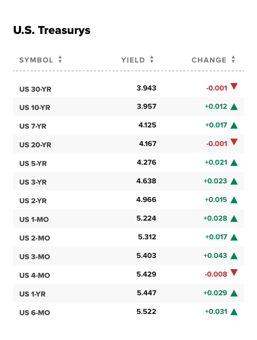 SimplyCompound's tweet image. There haven&apos;t been many times in History when 30 year treasuries have had lower rates than all other kinds of treasuries. Quite odd