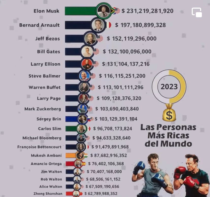 Los 🔟 ➕
Las Personas Más Ricas del Mundo
#Los10Mas #Millonarios