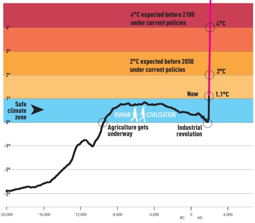 ”Men klimatet på planeten har ju varierat tidigare också!!!”🤔👇

Obs! 1,1 grader ”Now” är genomsnitt för 2010-talet. 2020-talet hittills 1,2. Kommande år med El Niño 1,4-1,5 grader. 

Och! Analyser från exv <a href="/climateactiontr/">ClimateActionTracker @catclimate.bsky.social</a> landar snarare i knappt 3 grader till 2100. Illa nog!!!
