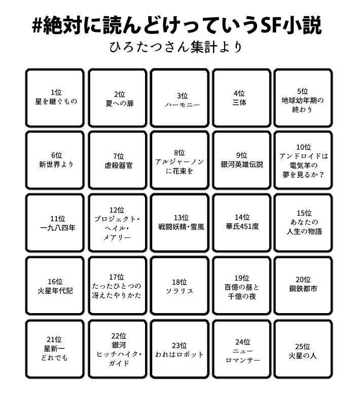 ひろたつ＠読書中毒ブロガーさんが集計した #絶対に読んどけっていうSF