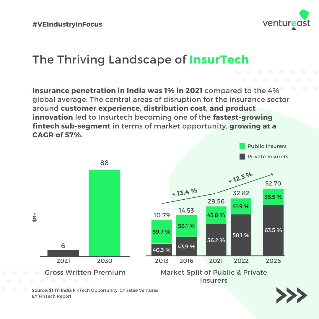 💰Funding to Indian InsurTechs has grown at a CAGR - 34% from FY17-20!

#IndustryinFocus talks about the disrupting sectors where start-ups explore new avenues of re-inventing the industry & dislodge incumbents. One such disruptor with digital adoption at its core, is #InsurTech!