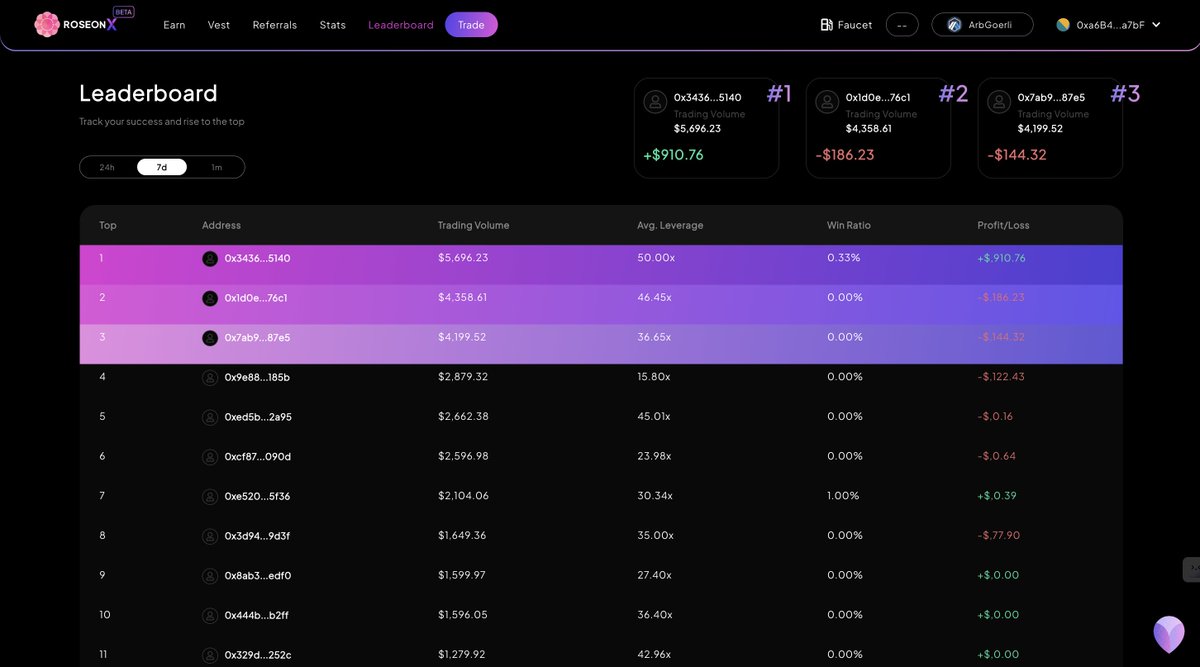 Introducing the Leaderboard feature on #RoseonX 🏆📈

You can see who's leading the pack and making big moves in the world of #DeFi. Get ready to climb up those ranks and show off your trading skills.

But wait, there's more! Testnet Stage 2 is underway privately for our early