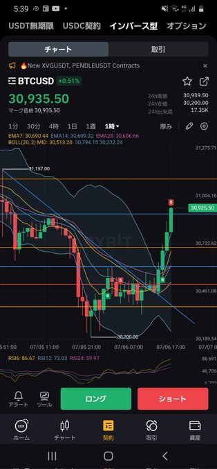 オラオラオラアァァ～‼️ いったらんか～い‼️ #Bitcoin https://t.co/s434pGs4iN<a href="/tag/bitcoin"class="tags">#Bitcoin</a>