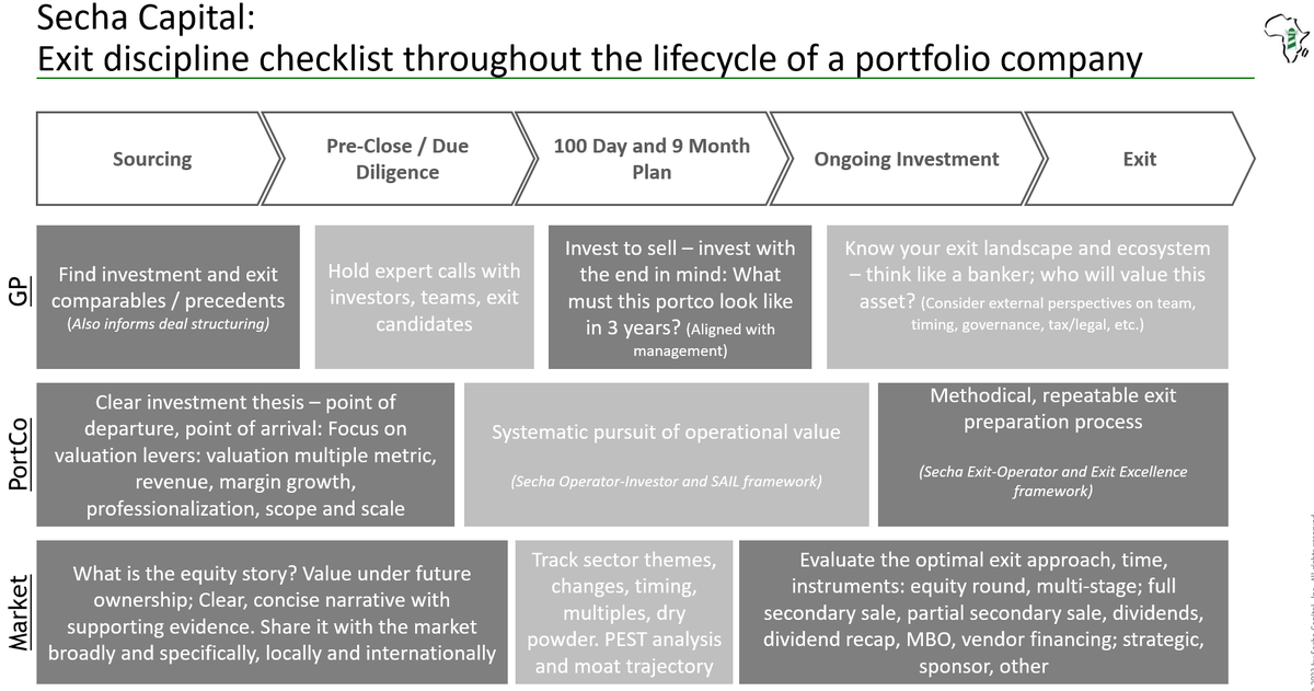 Brendan J Mullen (@brendanjmullen) on Twitter photo We believe that a value-add team that supports the portfolio company with a systematic pursuit of operational value also unlocks a methodical, repeatable exit preparation process, leading to more exit opportunities for the fund and management team. Here’s <a href="/SechaCapital/">Secha Capital</a>'s guide: We believe that a value-add team that supports the portfolio company with a systematic pursuit of operational value also unlocks a methodical, repeatable exit preparation process, leading to more exit opportunities for the fund and management team. Here’s <a href="/SechaCapital/">Secha Capital</a>'s guide: