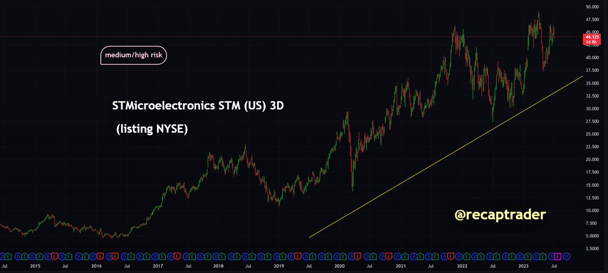 De koers van #STMicroelectronics (STM) is op de Franse beurs één van de grotere verliezers. De chipsector loopt tegen een “bump“ aan waar ook $STM last van heeft.

We zijn positiever geworden over STM rond €41 omgerekend uit dollars. Dit was in januari. De omrekening verwijst