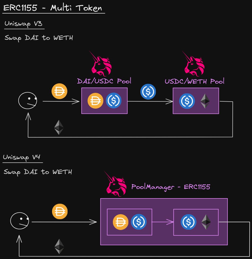 рџђёsmartрџђёcontractрџђёprogrammerрџђё On Twitter Erc1155 Notes More Notes Https