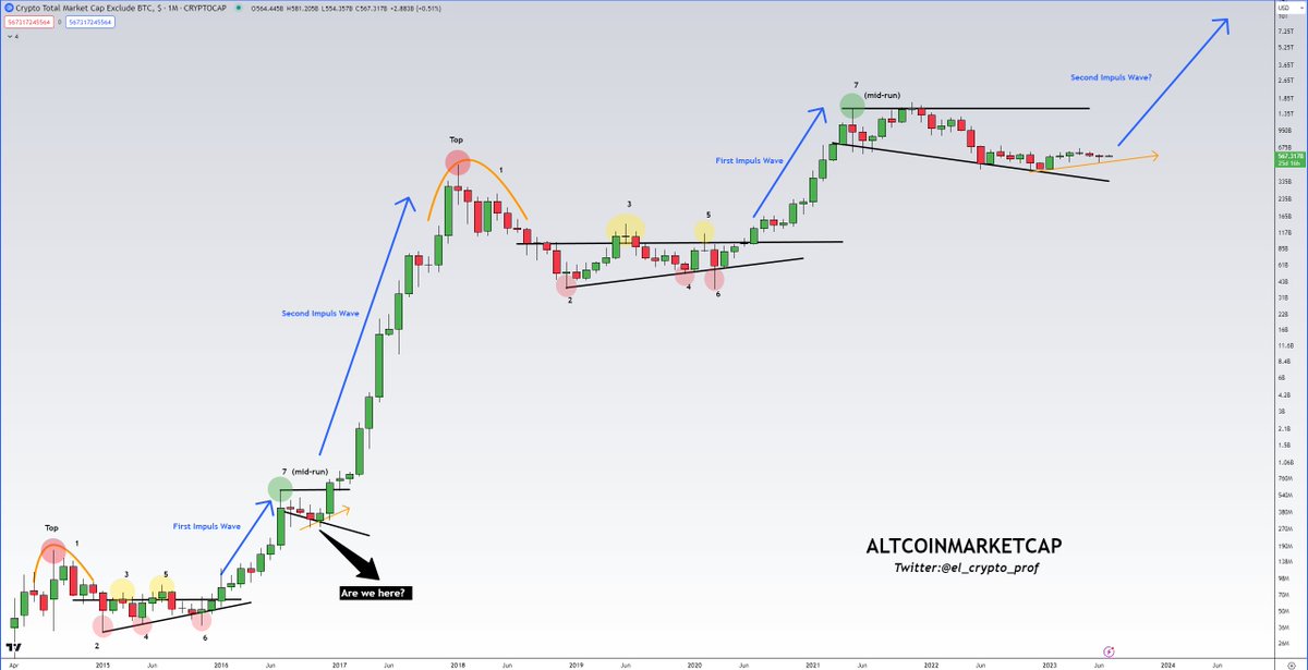 el_crypto_prof's tweet photo. #Altcoins

2015-2017

1.Accumulation
2.First Impulse Wave
3.Mid-Correction
4.Second Impulse Wave
5.Peak

2018-2024

1.Accumulation
2.First Impulse Wave
3.Mid-Correction 
4.Second Impulse Wave -> We are here (at the start)✅
5.Peak⌛️

Everything is similar, it just takes longer.🎯 https://t.co/NLkAu1D4Wt