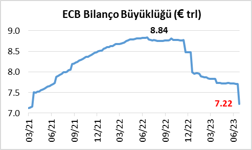 Banu_KT's tweet photo. #ECB bilançosunda 2Ç sonunda büyük hareket: Haz sonunda bankaların #TLTRO geri ödemeleri ve çeyrek dönem sonu hareketleriyle haftalık €491mly küçülme. 2022 sonunda da benzer bir hareket olmuştu. Böylece, bilançonun bir yıl önceki zirvesine göre toplam küçülme €1,6trl ye vardı. https://t.co/YL8Vn9pycA
