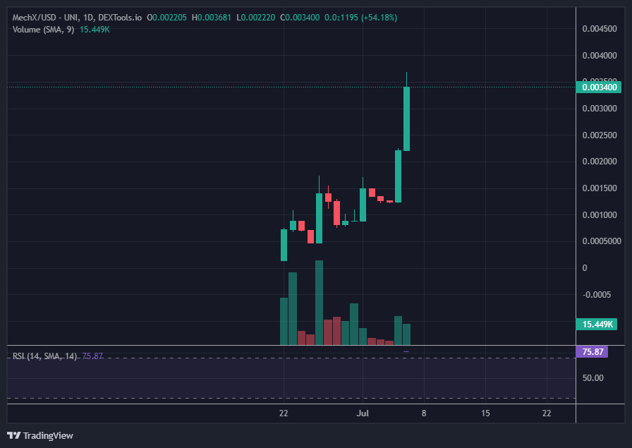 BernieOnChain's tweet photo. π§΅ $MECHX update - Well that was quick!
β
Chart was testing the upper ranges and broke out well.
β
Reaching 350k Mcap now.
β
Team is constantly bringing out more utility and working hard, offering a diverse range of 5 TG bots and an in-TG swap.
@MechXBot https://t.co/OTJEObCf7p