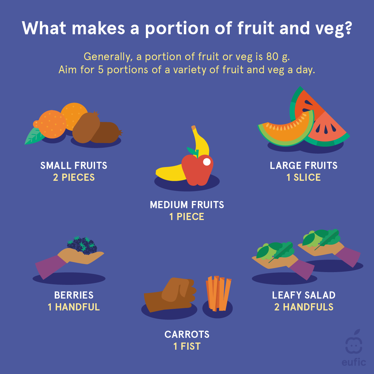EUFIC's tweet photo. π€ππ«± Wondering what a portion of fruit & vegetables looks like? The infographic below provides a visual guide!
From a handful of berries to leafy greens, aim for at least 5 portions of fruit & vegs per day to nourish your body with essential nutrients. #PortionSizes https://t.co/dseQQSvKCq
