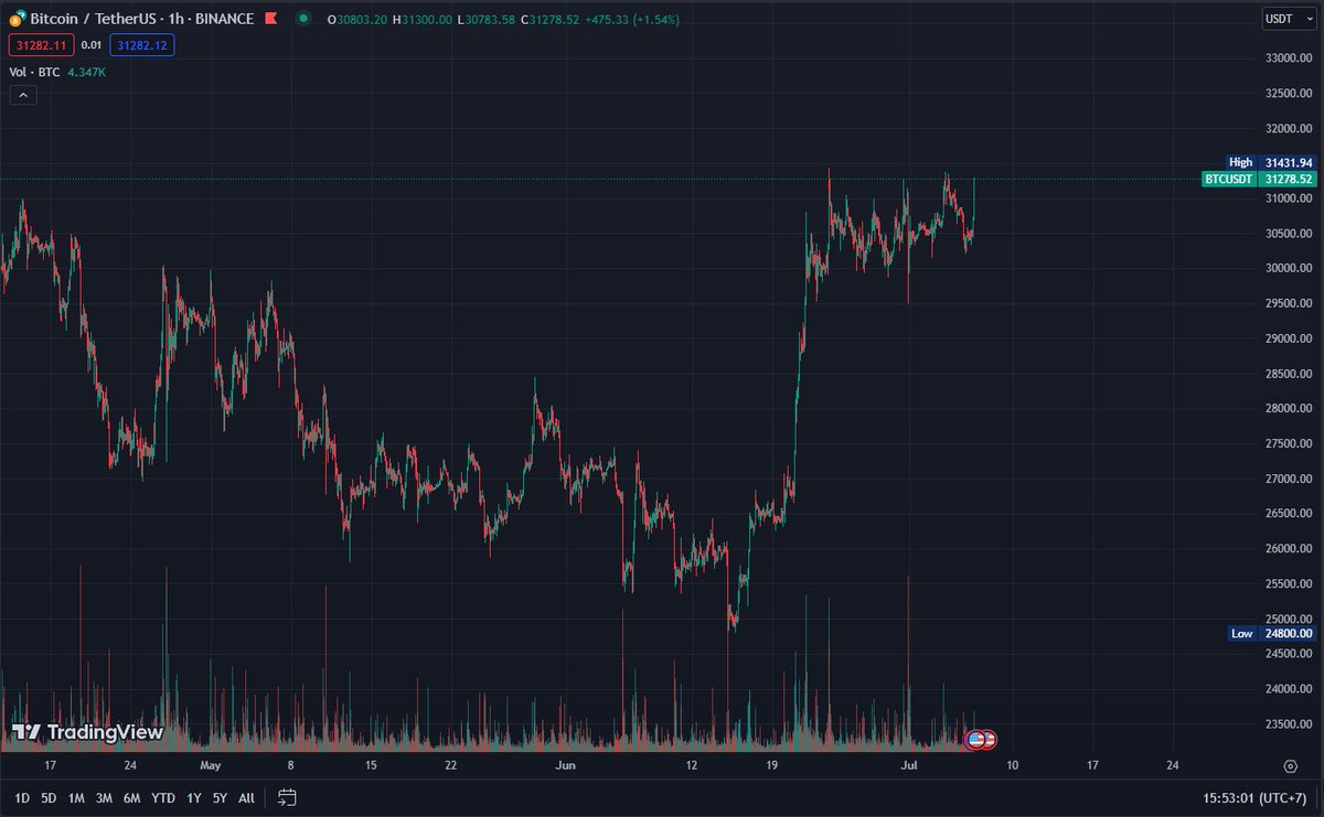 JackSSS_ETH's tweet photo. Bitcoin đi lên xuống như một cơn gió!
Đang trong giai đoạn phân phối hàng - khúc này anh em long short khổ!
Càng lên thì mình càng bán ra bớt để tích thêm USD
#Crypto #jacksss https://t.co/SGxafUMYE6