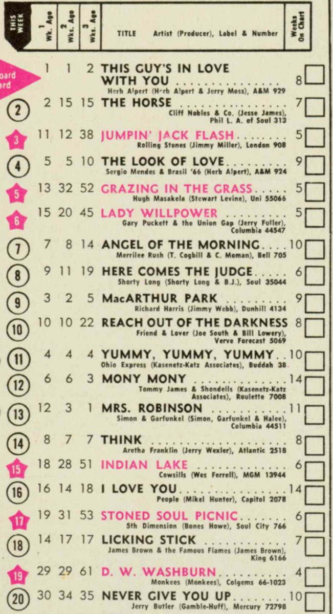 the_60s_at_60's tweet photo. U.S. top 40 for July 6, 1968.

Top 5 features two Bacharach-David compositions and two instrumentals.

And then “Here Comes the Judge” and “MacArthur Park” in the top 10.

Good times. https://t.co/MhCMcN4Kf5
