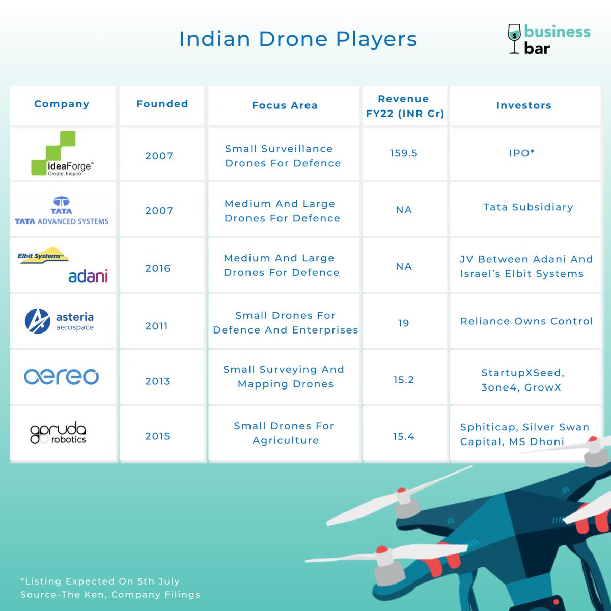 India's biggest drone company, ideaForge, launched its INR 567 Cr IPO last week and it was subscribed ~100x, making it one of the top 10 most subscribed IPOs with an issue size of 500 cr +

Check out details on ideaForge's journey and the growth of the drone industry in India