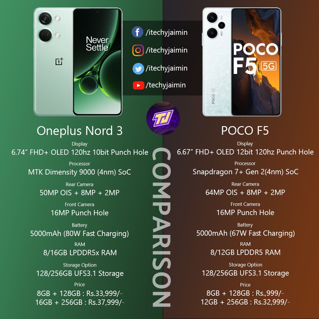 itechyjaimin's tweet photo. Oneplus Nord 3 Vs POCO F5 Comparison : https://t.co/gw6uHtx2hD
--
Follow ME : @itechyjaimin
--
#Oneplus #OneplusIndia #Oneplusnord #oneplusnord3 #oneplusmobile #comparison #dimensity9000 #poco #pocoindia #pocomobile #pocofseries #pocof5 #smapdragon7plusgen2 #smartphone #tech #5g https://t.co/Q8JuNLnagM