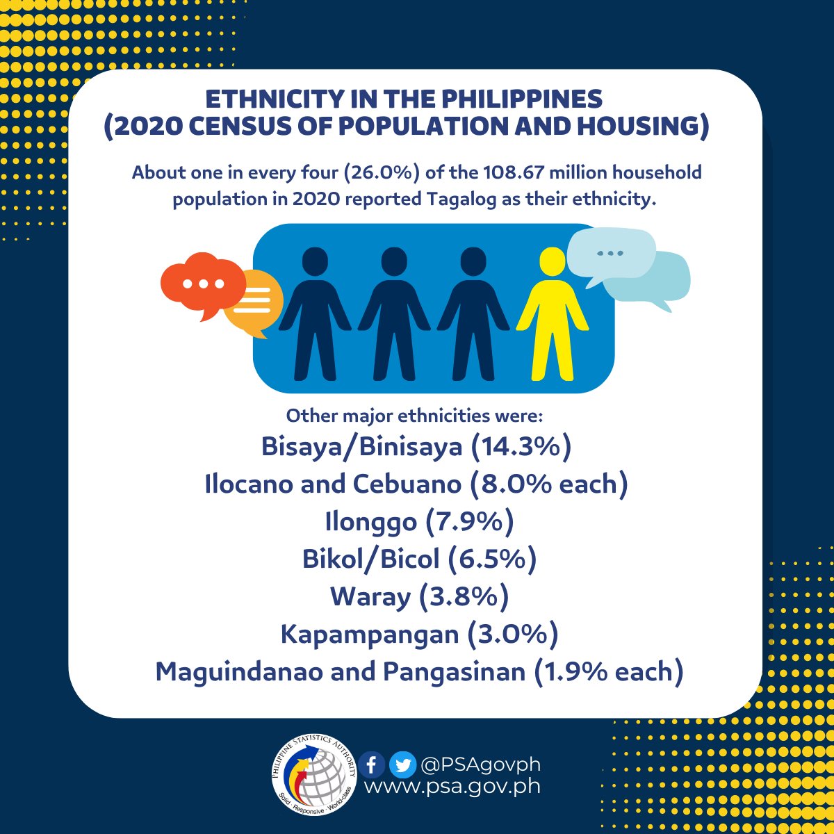 Philippine Statistics Authority on Twitter "𝐄𝐭𝐡𝐧𝐢𝐜𝐢𝐭𝐲 𝐢𝐧 𝐭𝐡𝐞 𝐏𝐡𝐢𝐥𝐢𝐩𝐩𝐢𝐧𝐞𝐬 (𝟐𝟎𝟐𝟎 𝐂𝐞𝐧𝐬𝐮𝐬 𝐨𝐟