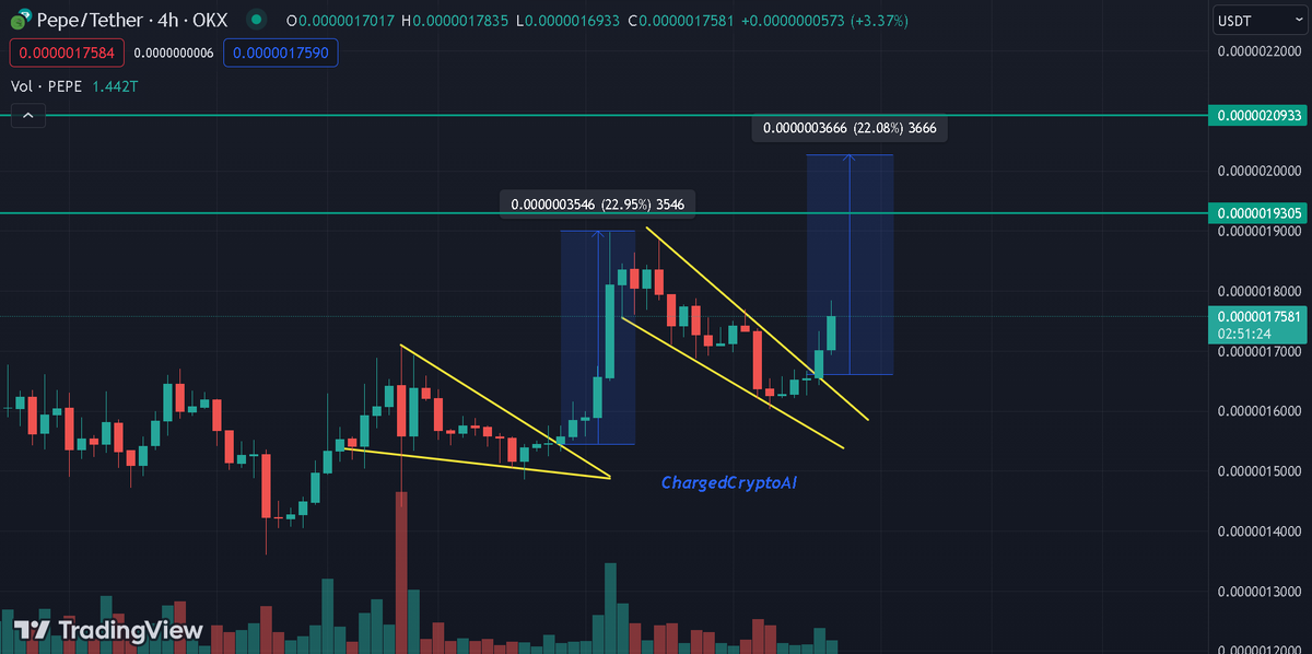 ChargeCryptoAI's tweet photo. $PEPE broke out and here's where it's headed📈💪
#PEPE2 #Bitcoin $BCH #1000x #Kucoin  #Binance https://t.co/4oGYrT8l1c
