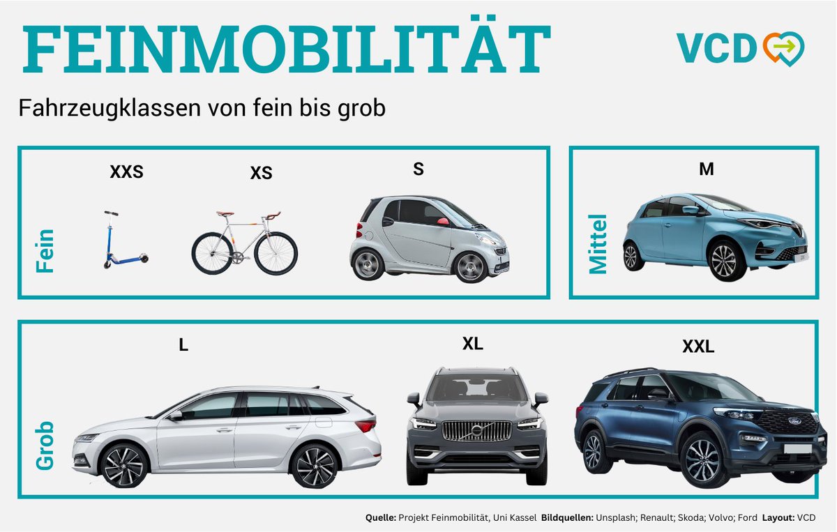 #Flächengerechtigkeit durch Feinmobilität: Das Konzept teilt Fahrzeuge nach Größe ein - also danach, wie viel Platz sie auf der Straße einnehmen. Die Idee: Statt immer größeren Autos immer mehr Raum zu geben, sollten kleinere Fahrzeuge bevorzugt werden.

vcd.org/artikel/feinmo…