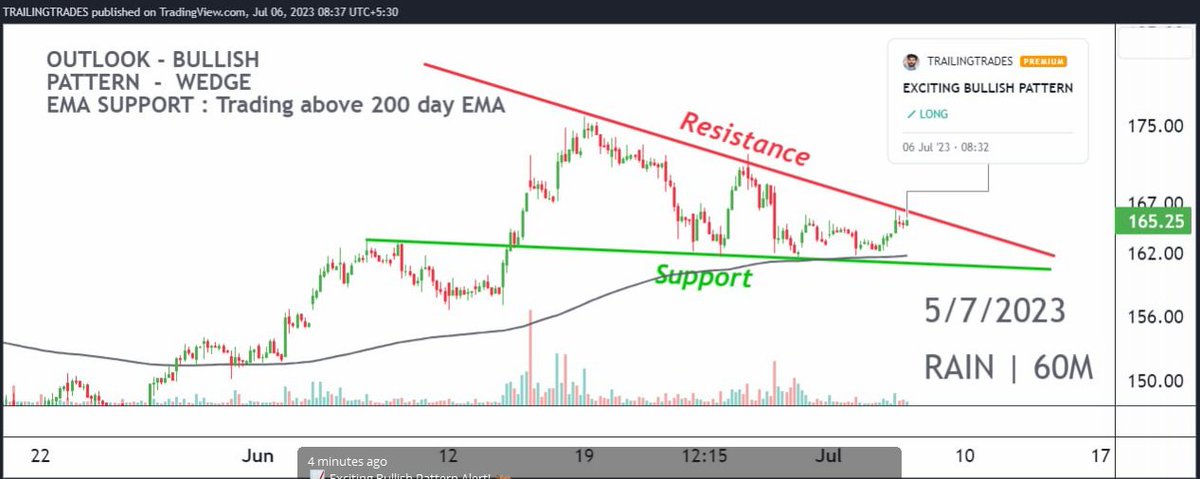 Rahul_Saraoge's tweet photo. 4 minutes ago
📈 Exciting Bullish Pattern Alert! 🐂
📊 Pattern: Wedge
📌 Symbol/Asset: Rain
🔍 Description:
Moment Stock with Strong Support on hourly and daily chart. Trading above 200 day EMA lows.
#WedgePattern #RainStock #FinancialAdvice https://t.co/t9fOduTJz7