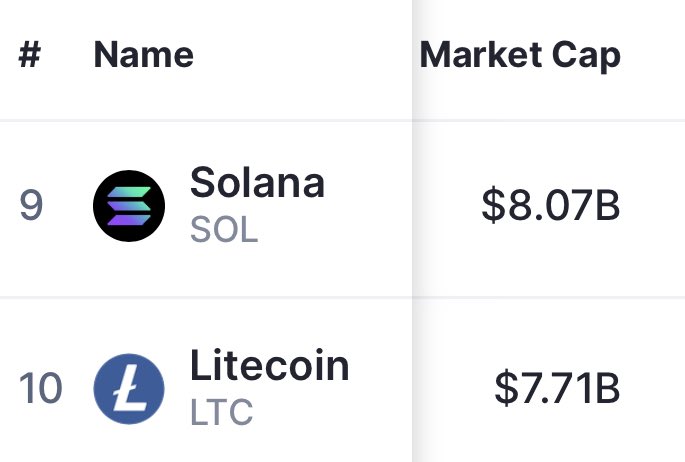 DegenerateNews's tweet photo. BREAKING: $SOL FLIPS $LTC IN MARKET CAP https://t.co/Bt6osF5wn0