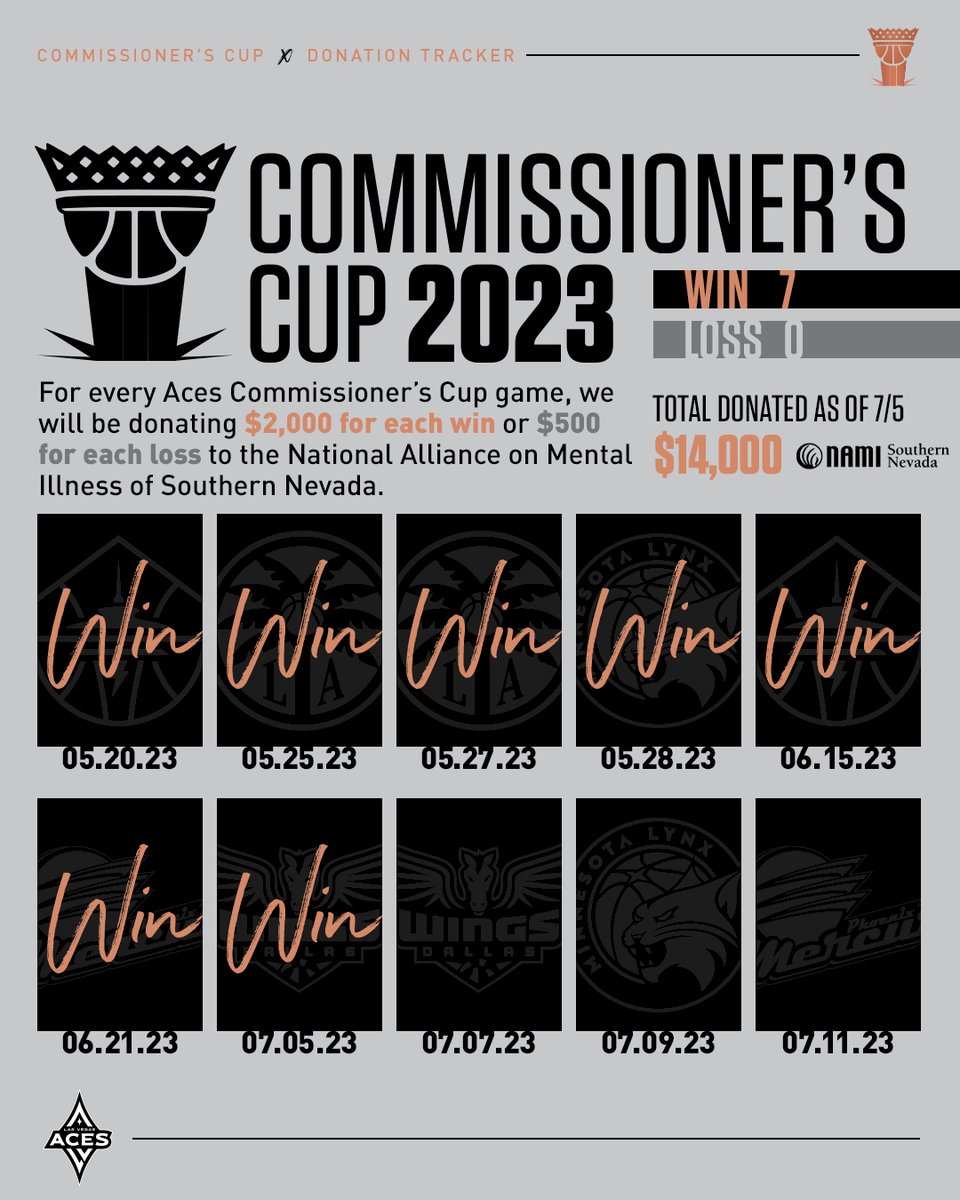 LVAces's tweet photo. Seven #CommissionersCup W's means $14,000 donated to our family at @NAMISNV! https://t.co/5nomAkVLNu