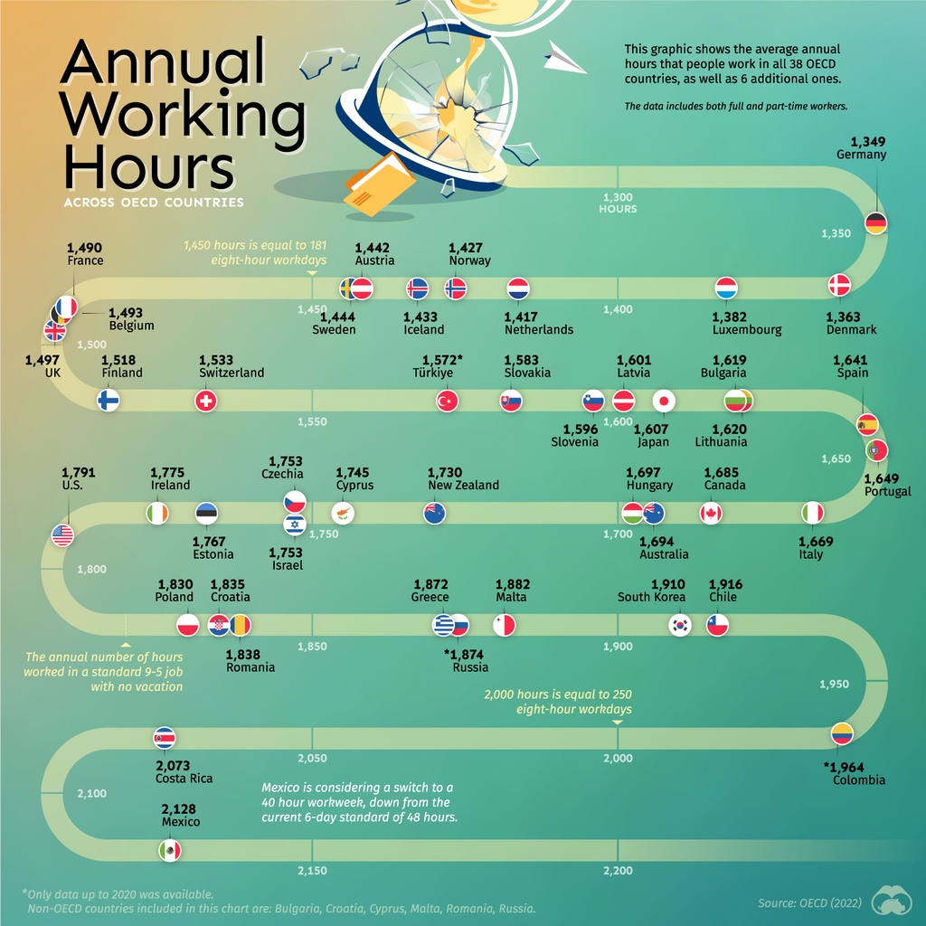 VisualCap's tweet photo. Visualizing Annual Working Hours in OECD Countries ⏳️

https://t.co/HaoSCyG2zm https://t.co/yzvpi92jzu