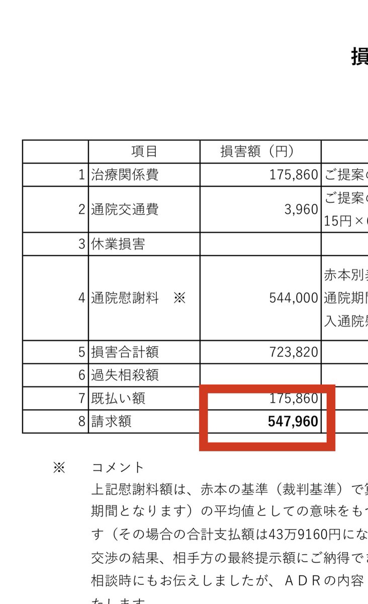 GoSawada5's tweet photo. 自分が去年事故にあった時の場合は、損保ジャパンからの提示額¥189,200に対して弁護士さんが算出した金額は¥547,960、示談交渉開始からの態度も非常に悪く、とにかくお金を支払いたくないという印象しか残らない損保ジャパン… https://t.co/BcAfagHKUh