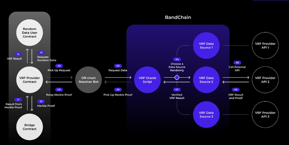 QuillCrypto_NFT's tweet photo. You may wonder, how does the protocol work?

Well, Band Protocol is based on the BandChain blockchain. The protocol uses a Verifiable Random Function (VRF) to cryptographically secure and verify that output results have not been tampered with or can be tampered with.📊📈

3/6🧵 https://t.co/0gHYedrHtt