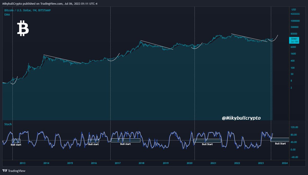 Historically Bull market starts when  the weekly stoic RSI pulls back and maintains the middle band level. We just saw that happen as #Bitcoin pull back to 25k$ and rebound.

It is time!