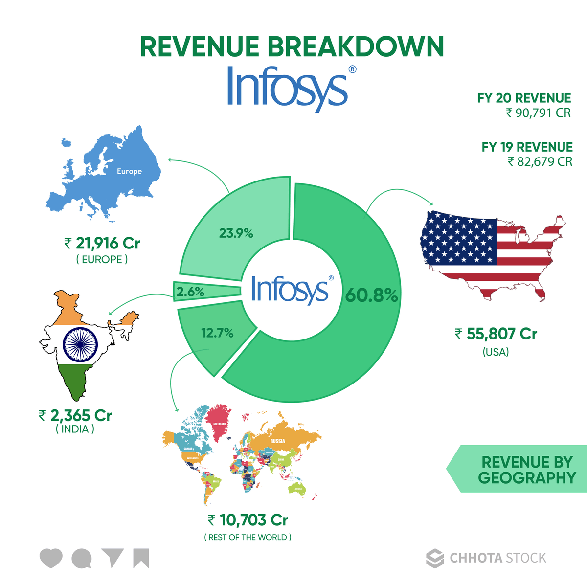 chhotastock's tweet photo. Mapping the financial success of Infosys: Explore the revenue breakdown of this technology giant. Witness their diversification across industries and regions that contribute to their position as an industry leader. 💼💰📊 
.
.
.
.
.
#Infosys #IndustryLeader https://t.co/ItlSh3jxnn