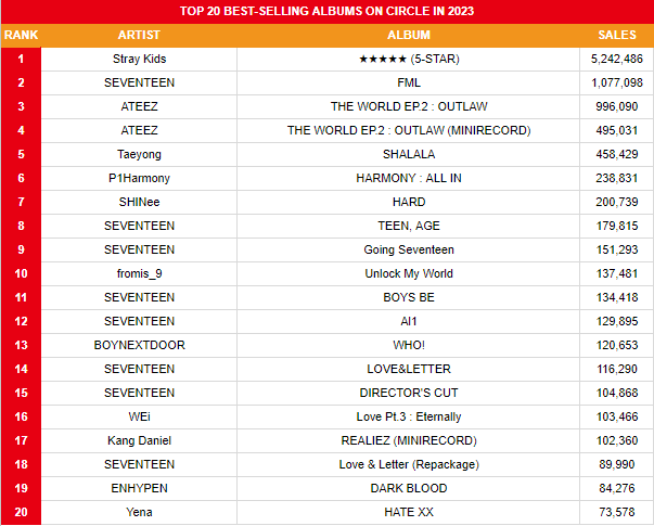 koreansales_twt's tweet photo. TOP 20 Best-selling Albums on Circle in June 2023

1. #StrayKids 5-STAR
2. #SEVENTEEN FML
3. #ATEEZ THE WORLD EP.2 : OUTLAW
4. #ATEEZ THE WORLD EP.2 : OUTLAW (MINIRECORD)
5. #TAEYONG SHALALA
6. #P1Harmony HARMONY : ALL IN
7. #SHINee HARD
8. #SEVENTEEN TEEN, AGE
9. #SEVENTEEN Going Seventeen
10. #fromis_9 Unlock My World
11. #SEVENTEEN BOYS BE
12. #SEVENTEEN Al1
13. #BOYNEXTDOOR WHO!
14. #SEVENTEEN LOVE&LETTER
15. #SEVENTEEN DIRECTOR'S CUT
16. #WEi Love Pt.3 : Eternally
17. #KANGDANIEL REALIEZ (MINIRECORD)
18. #SEVENTEEN Love & Letter (Repackage)
19. #ENHYPEN DARK BLOOD
20. #YENA HATE XX