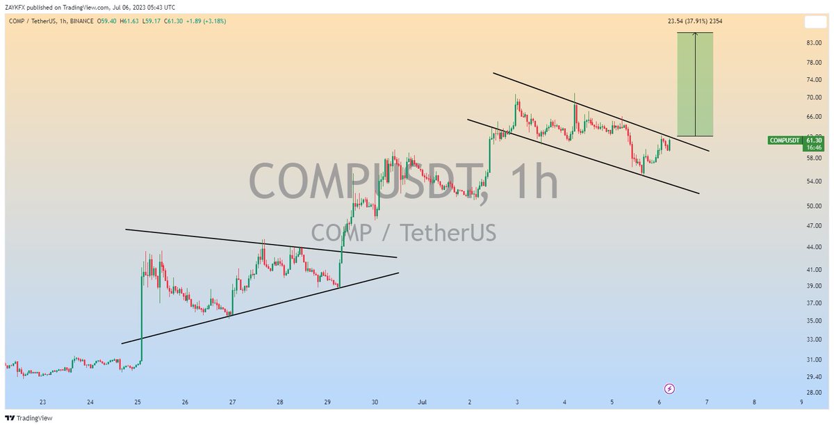 ZAYKCharts's tweet photo. $COMP Getting Ready for Another 30-40%  Bullish Wave✅

#COMP #COMPUSDT #Crypto https://t.co/Ov3JUG2yM5