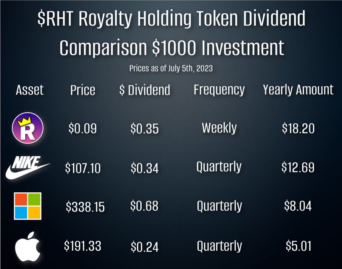 ProfVoid's tweet photo. Dividend investment comparison with #bluechip #stocks and $RHT #RoyaltyHoldingToken the bridge from traditional finance to crypto assets. #digitalgold #SmartCoin. Do not miss the opportunity to buy under $.10 cents. CA: 0xeAF363AE88e8D4083B5dEb78Eca37Cd848C75B90 Any questions:

Transparent Playlist: https://t.co/vwcJUjpCiZ July 4th

Earn Tube Updates: https://t.co/VWHrjcsDEP July 5th

*Earn .25 $RHT by liking, commenting, and retweeting and following @SVLMage @RoyaltyEarnTube and @RHTtoken and myself. 

If you want .50 $RHT, copy and paste this tweet to your profile and send me proof in a discord dm. **