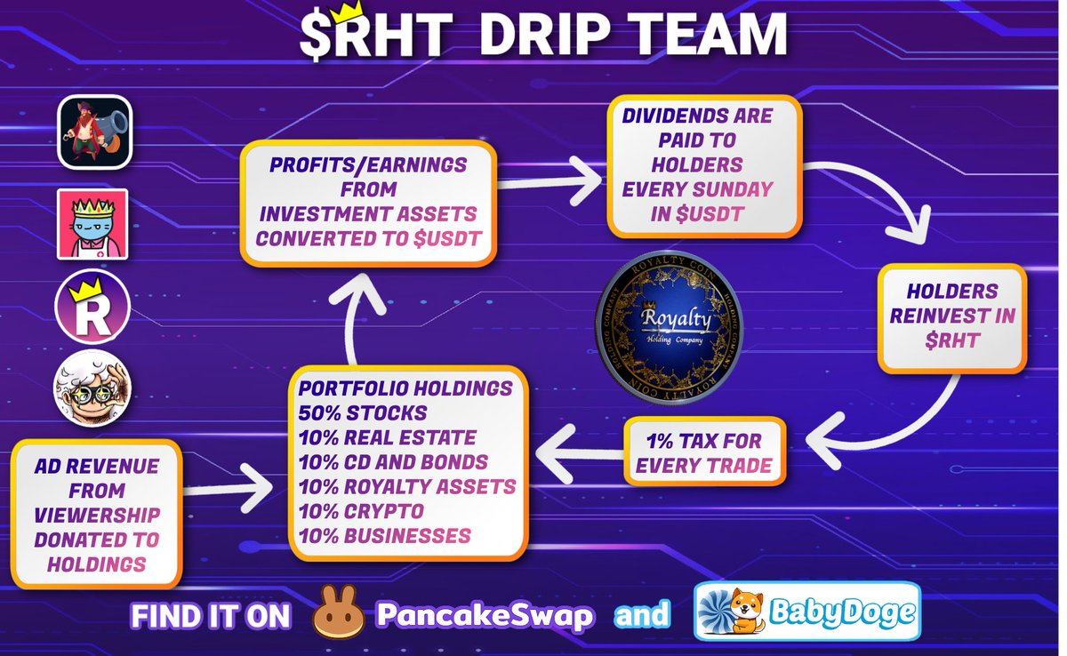 ProfVoid's tweet photo. Dividend investment comparison with #bluechip #stocks and $RHT #RoyaltyHoldingToken the bridge from traditional finance to crypto assets. #digitalgold #SmartCoin. Do not miss the opportunity to buy under $.10 cents. CA: 0xeAF363AE88e8D4083B5dEb78Eca37Cd848C75B90 Any questions:

Transparent Playlist: https://t.co/vwcJUjpCiZ July 4th

Earn Tube Updates: https://t.co/VWHrjcsDEP July 5th

*Earn .25 $RHT by liking, commenting, and retweeting and following @SVLMage @RoyaltyEarnTube and @RHTtoken and myself. 

If you want .50 $RHT, copy and paste this tweet to your profile and send me proof in a discord dm. **