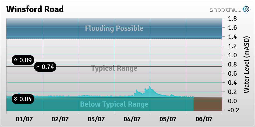 On 06/07/23 at 04:15 the river level was 0.08mASD.