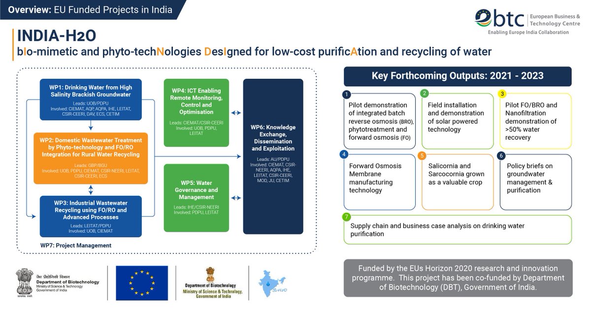 #Gujarat, which accounts for 5% of #India’s population, only has 2% of the country’s #waterresources.

India-H2O, thus, develops, designs and demonstrates high-recovery, #lowcost #watertreatment systems in Gujarat. 

Know More : india-h2o.eu