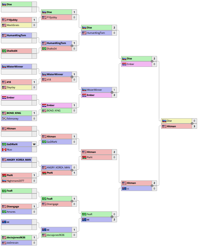 🏆B2W NA LUL Weekly Cup 33
📄liquipedia.net/warcraft/B2W_N…

🥇🇺🇸👹Hitman (19th win)
🥈🇷🇺🧝🎲Dise
🏅🇭🇷💀Ember
🏅🇦🇺👨cc