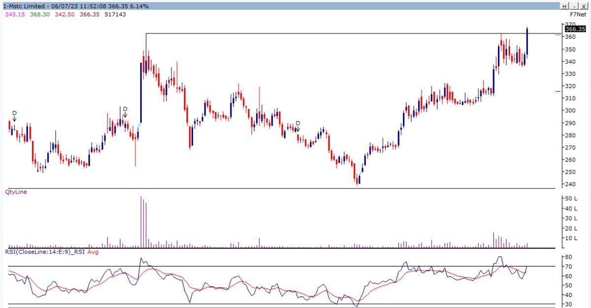 SethiaAtul's tweet image. #MSTCLTD #shortterm CMP 365 
Looks good on close abv 363
SL 335 CB