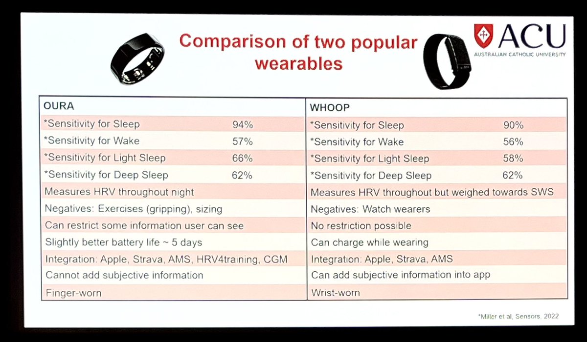 the_hough's tweet image. Comparison of the Oura ring vs Whoop strap for sleep measurement. @ShonaHalson presentation @E_C_S_S Congress #ECSS2023