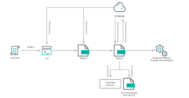 Cyber_Asia_'s tweet photo. New variant of Rustbucket macOS #malware has emerged with improved capabilities to establish persistence and avoid detection by #security software. @ElasticSecLabs

#cybersecurity #cyberattack #northkorea https://t.co/KGVXIuLzL3