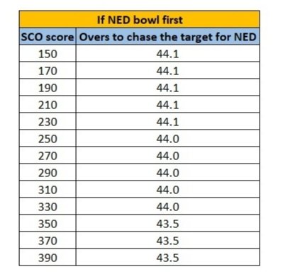 Number of overs in which Netherlands need to chase the target (one run more than SCO considered for calculations) according to different scores for Scotland.

#NEDvSCO #SCOvNED #CWC23Qualifiers #CWC23