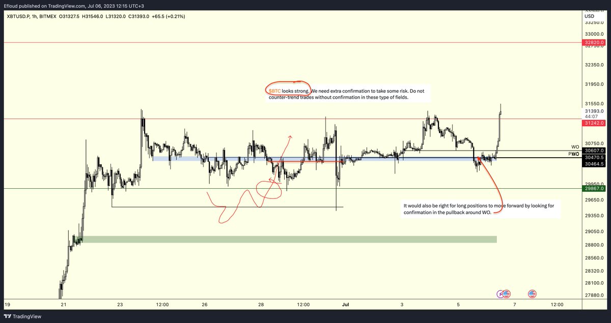 Efloud's tweet photo. $BTC | LTF Update
I just took 25% profit from my recent actions (hedge long).

I put some notes on the chart and added a screenshot to demonstrate how to open a long position with confirmation around WO.
Now, I'm waiting for $32800s to close the entire hedge. I've still long from 25K (10% of the total).

Unless I see deviation around here, I won't open a short position.

Small tip: This is a range (red line-green line-blue box).