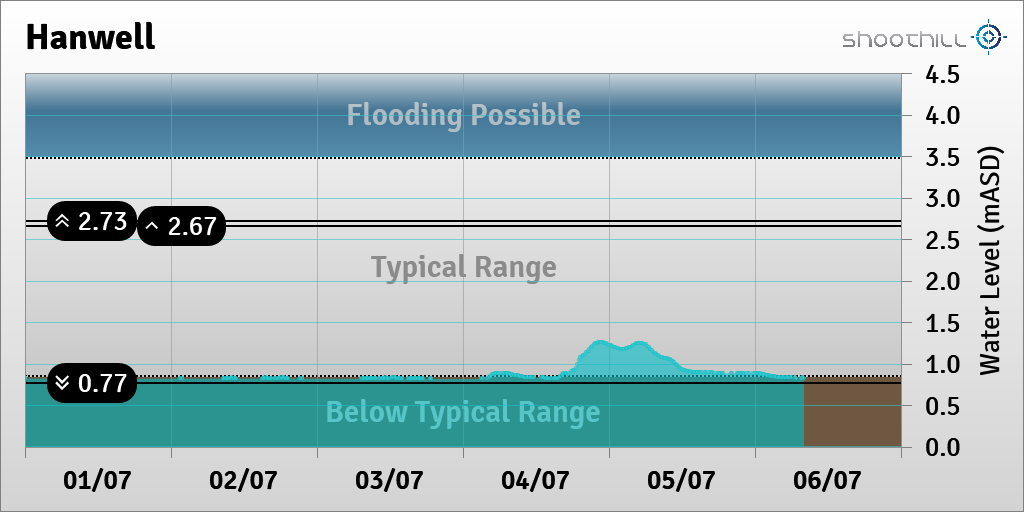 On 06/07/23 at 07:45 the river level was 0.83mASD.