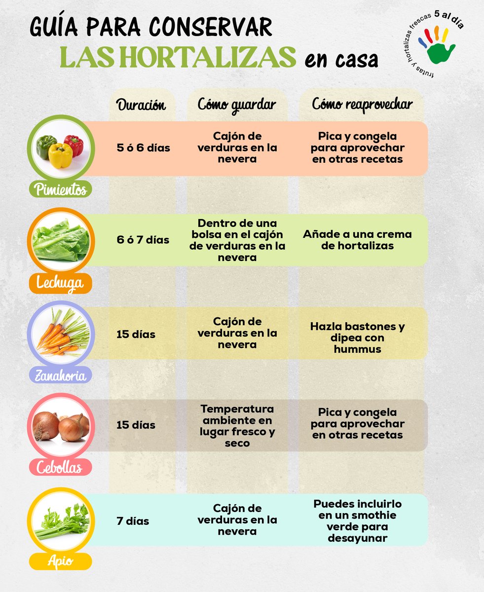 Llegamos a casa con nuestra compra de #hortalizas... ¿y ahora qué? 🤔

¿Cuánto tiempo tengo para consumirlas ¿las guardamos en el frigorífico o a temperatura ambiente? 

#5aldía te da algunas claves 👇

#Infórmatecon5aldía #HortalizasSiempre #Practicael5