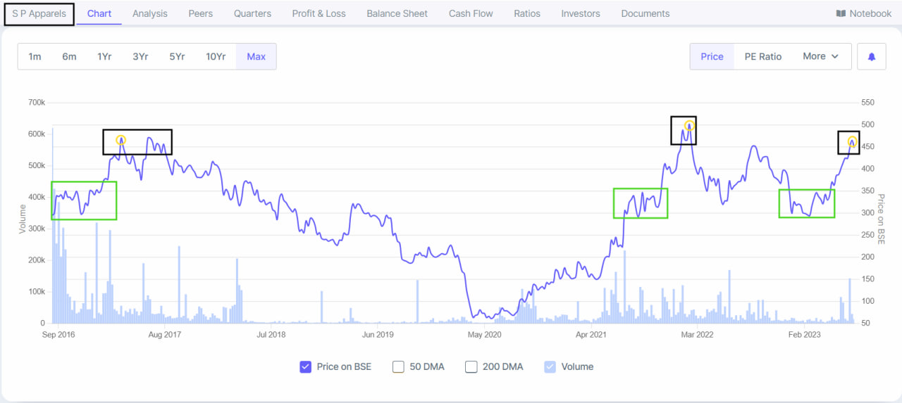 The Tycoon Mindset on Twitter "SP Apparel’s With outrageous performance in last September