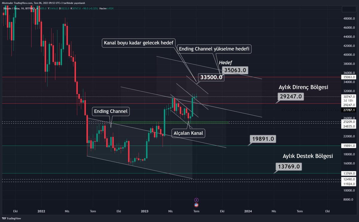 misstraderr's tweet photo. BİTCOİN HAFTALIK UZUN VADE DİĞER KANAL HAREKETLERİ İLE TAKİP ETTİĞİM GRAFİK SON DURUM
#Bitcoin sonlanma kanalı hedefini tamamlayıp 3. hedefe doğru tekrar atağa geçtiği sırada alçalan kanal şeklinde düzeltme hareketleri ile 3. hedefi olan 35063 $ hedefine gitme çabası derdinde fakat indikatörler tekrar bir Ending channel 3.kanalın alt seviyesine doğru bir düzeltme yani düşüş hareketi yapmasını istiyor.
