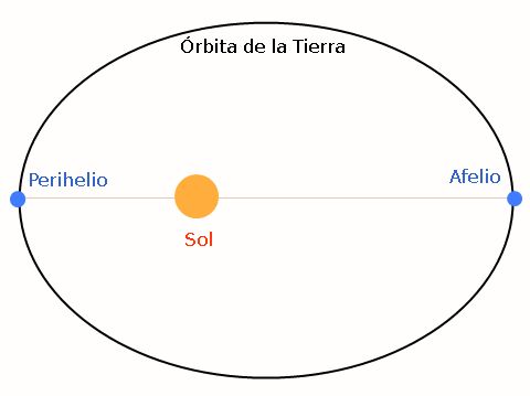 astroilusion's tweet photo. Hoy día 6 a las 20h07 TU la Tierra pasará por el punto más lejano al Sol, el afelio. Nuestro planeta se encontrará a poco más de 152 millones de km del Sol el cual se mostrará con el menor diámetro aparente anual
https://t.co/RTxsnGMKoV
#Astronomía #ciencia #naturaleza https://t.co/zG2Op9aW5D