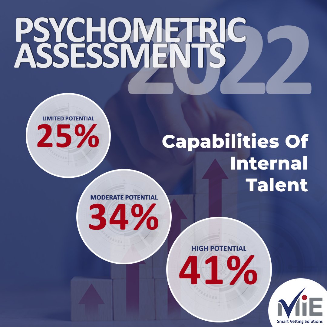 Measuring the capabilities of internal talent shows which employees are capable of more senior or managerial positions. Read the full report for more information here: bit.ly/MIE-BSI2022 #MIE #BackgroundScreening #PsychometricAssessments #IntegrityAssessment #BSI2022