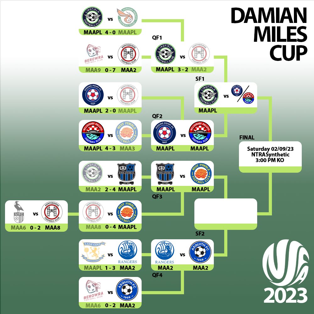 🏆 Damian Miles Cup 🏆 
With the round of 16 completed, the Quarter Final's are underway! 
#NSFACommunity #KnockoutCompetitions #FootballTournament 
🟢 ⚪ 🟩 ⬜ ⚽